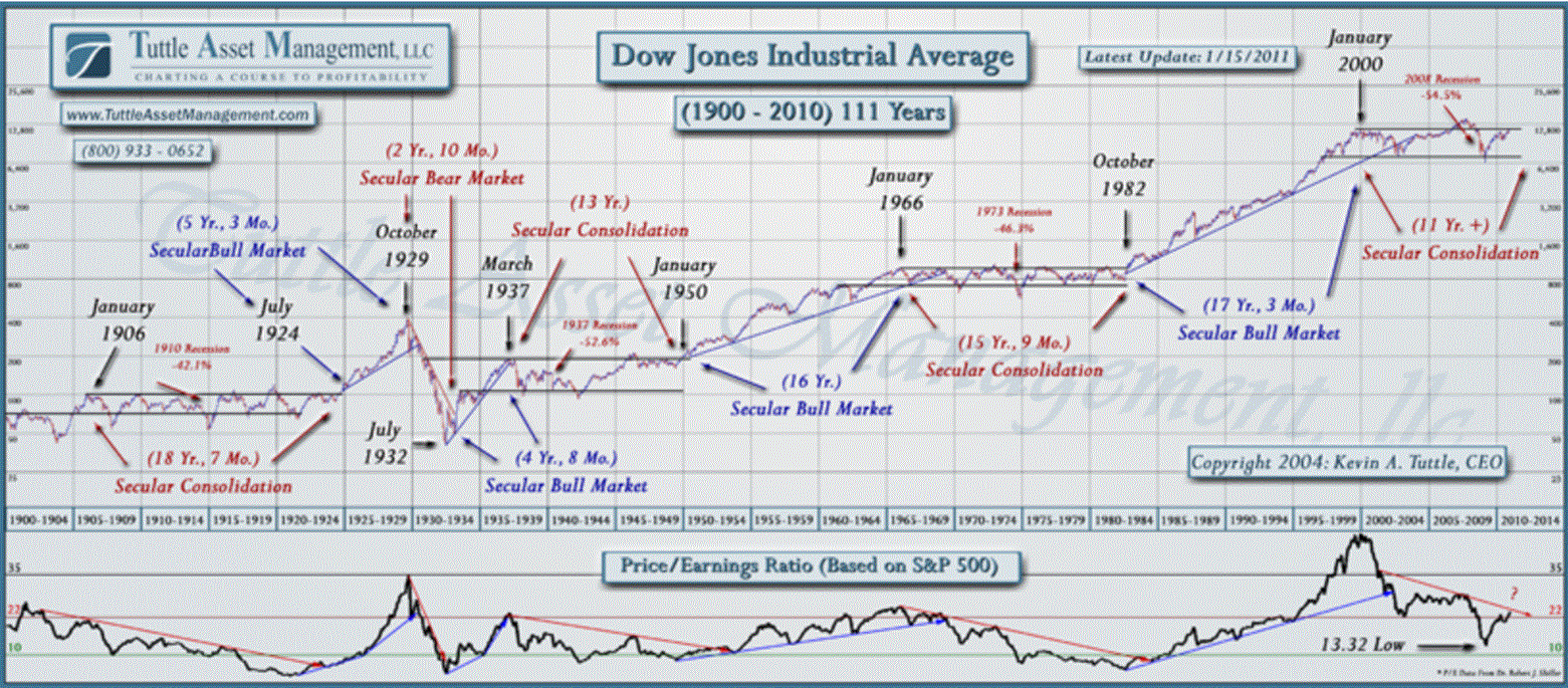 Name:  100 Year Dow Chart.GIF
Views: 195
Size:  389.2 KB