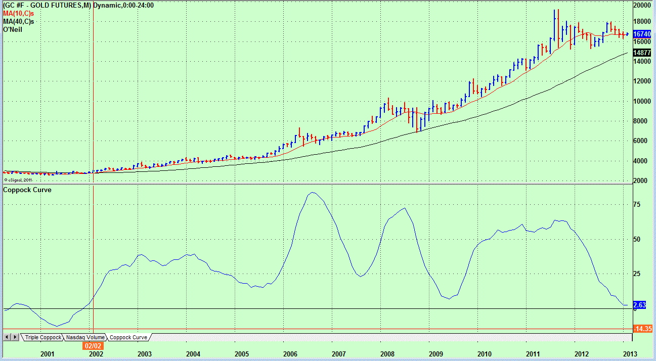 Name:  GLD Monthly Coppock.GIF
Views: 1352
Size:  36.9 KB