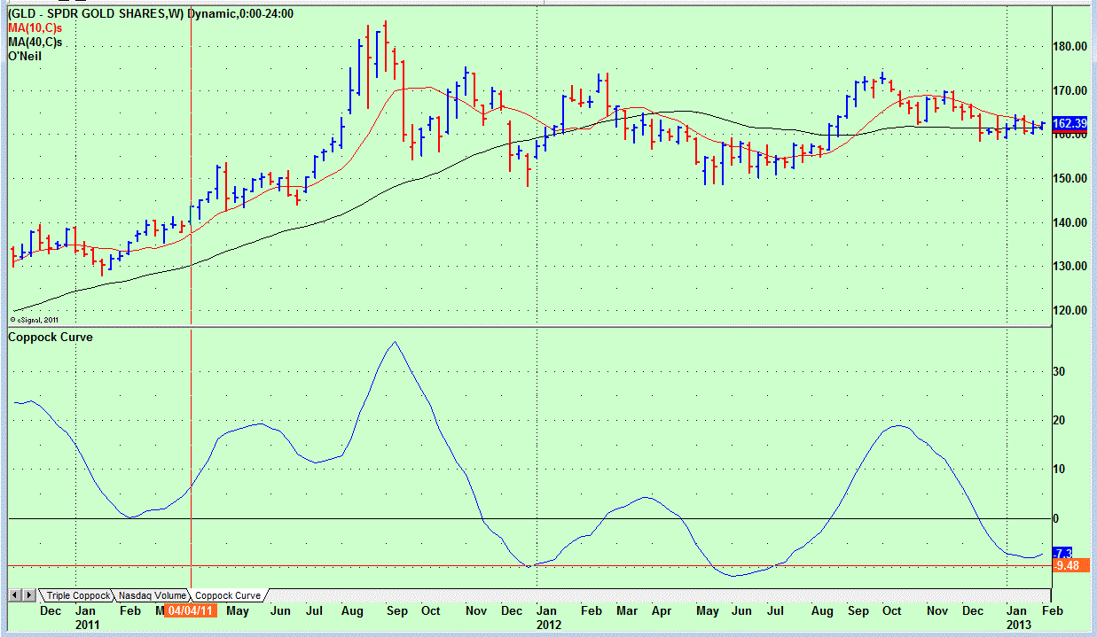 Name:  GLD Weekly Coppock.GIF
Views: 2096
Size:  41.6 KB