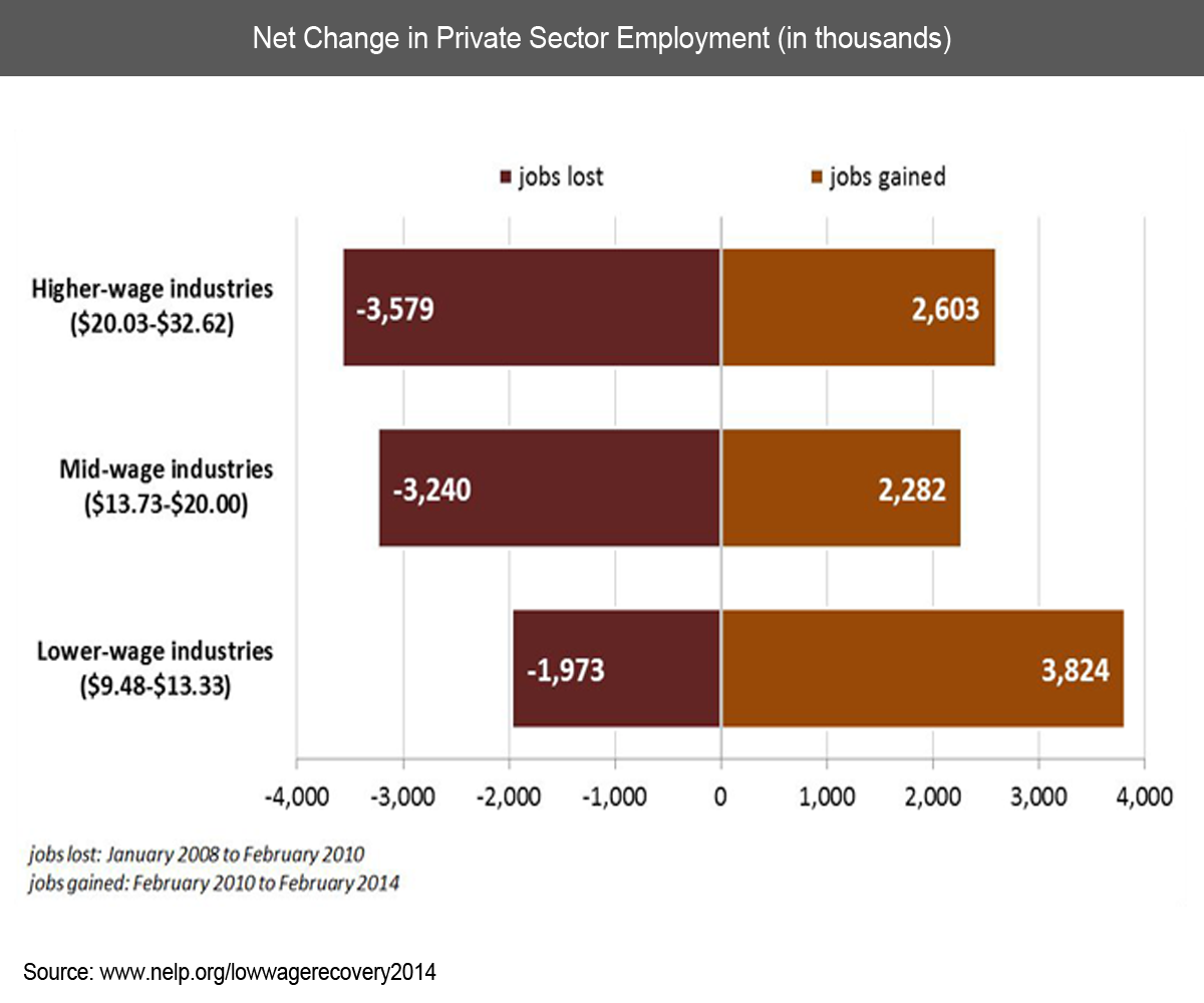 Name:  net change in private-sector employment Jan2008-Feb2014.png
Views: 185
Size:  313.8 KB