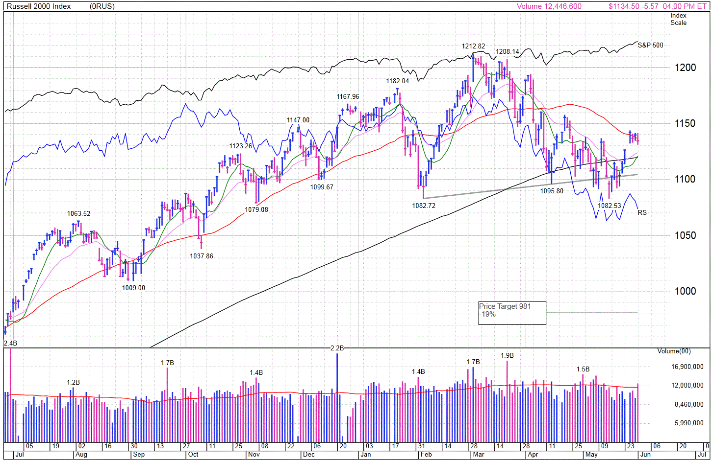 Name:  Russell 2000 June 2014.GIF
Views: 1685
Size:  183.5 KB