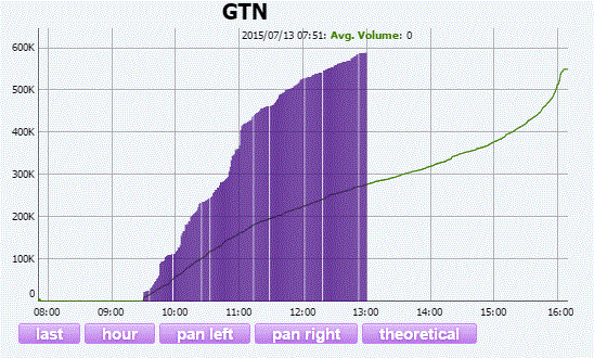 Name:  GTN Volume Surge.GIF
Views: 320
Size:  65.4 KB