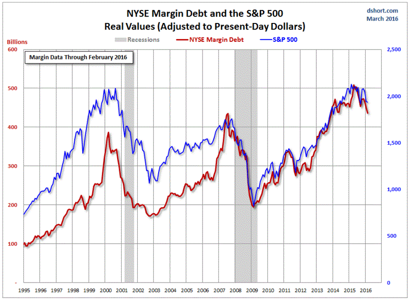 Name:  Margin Debt.GIF
Views: 1133
Size:  72.3 KB