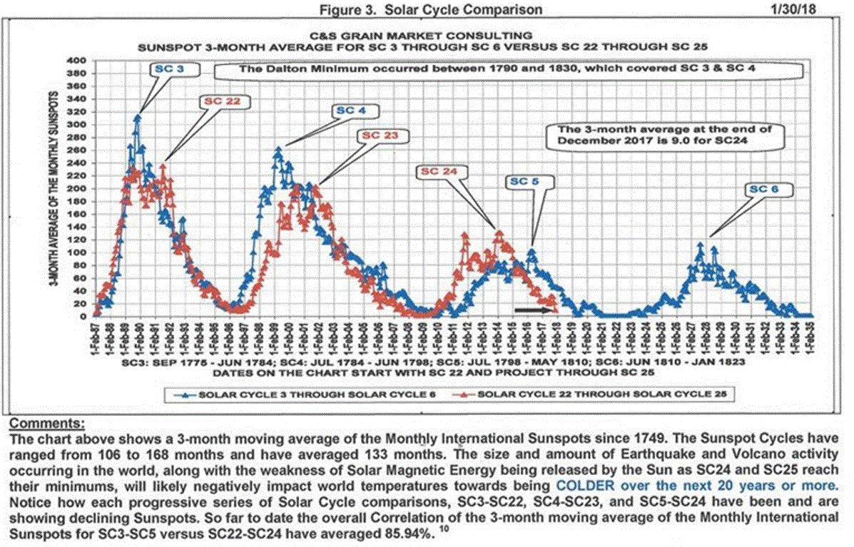 Name:  Solar Cycles Compared.GIF
Views: 6539
Size:  248.6 KB